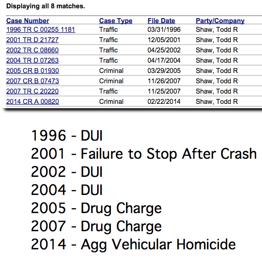 Todd Shaw has a history of run-ins on driving issues, including prior DUI charges.