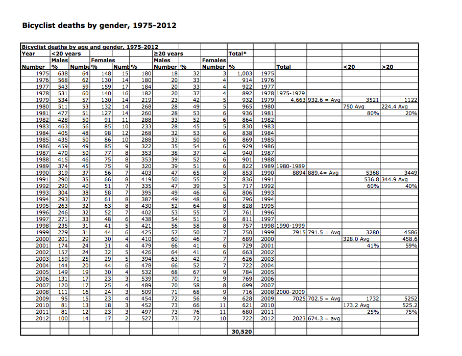 1957-2012 Fatal Crash Data - U.S.