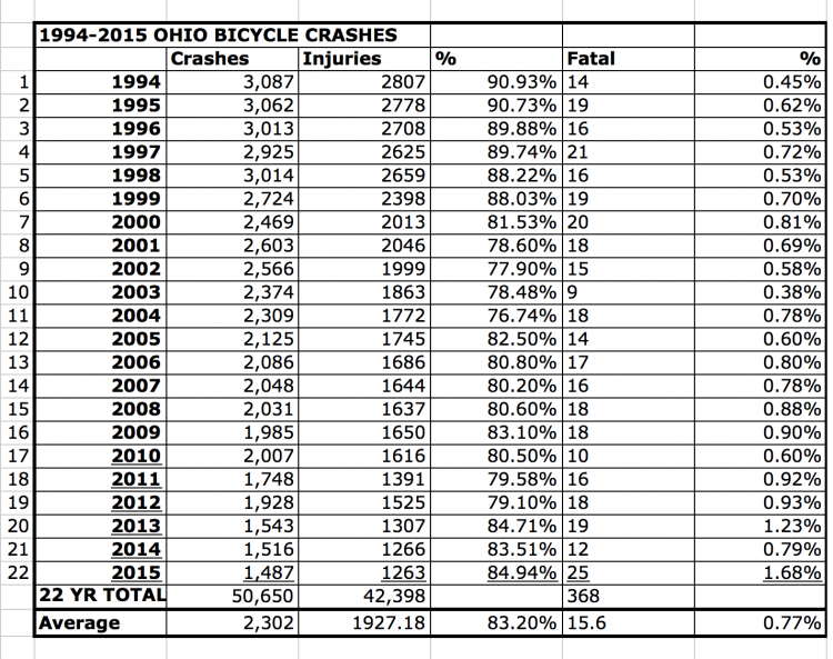 22 Years of Bike Crash Stats